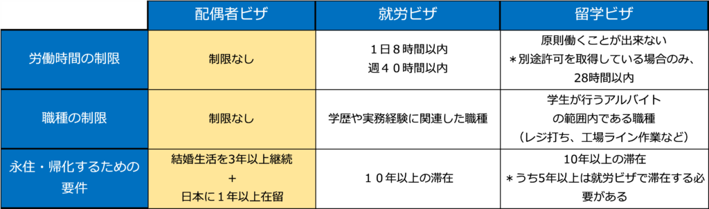 ビザの比較表