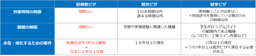 ビザ比較表