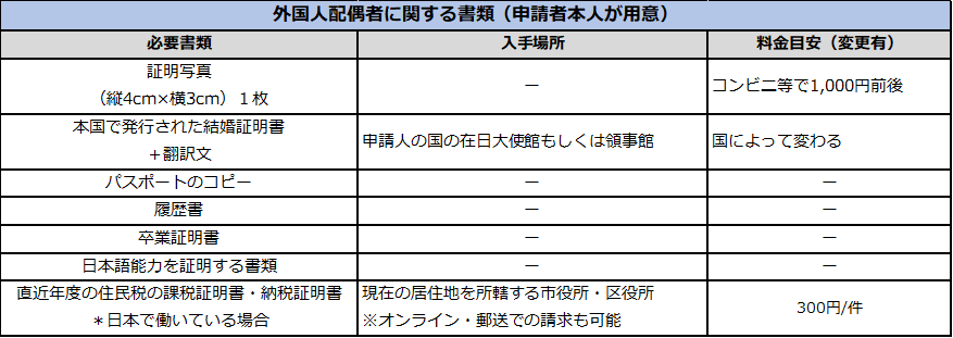 外国人配偶者に関する書類(申請者)