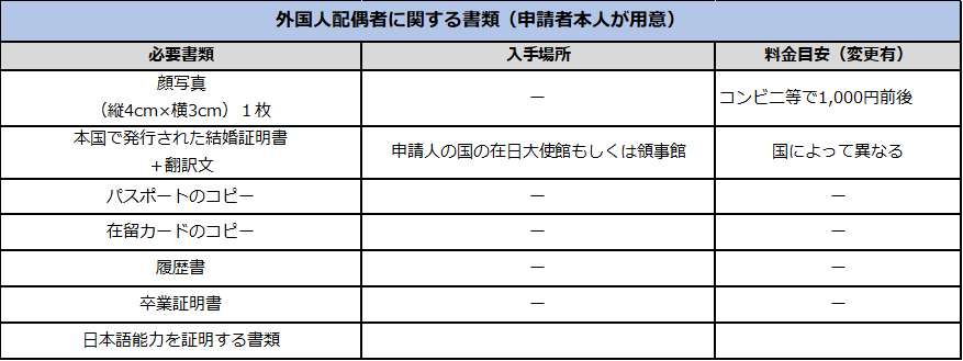 外国人配偶者に関する書類