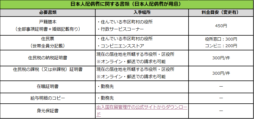 日本人配偶者に関する書類